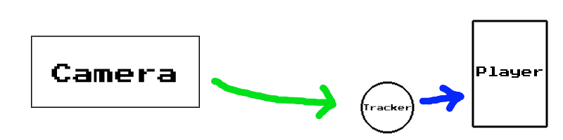3D Lagging Camera